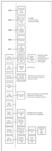 MJCBY Timeline with information taken from a speech by Judge Willner and MJCBY President in 1979 at the 50th anniversary of the building's dedication.
